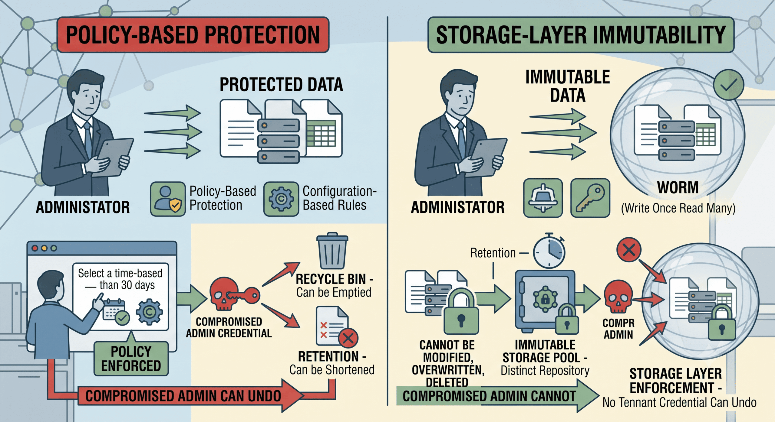 immutable vs Merely protected
