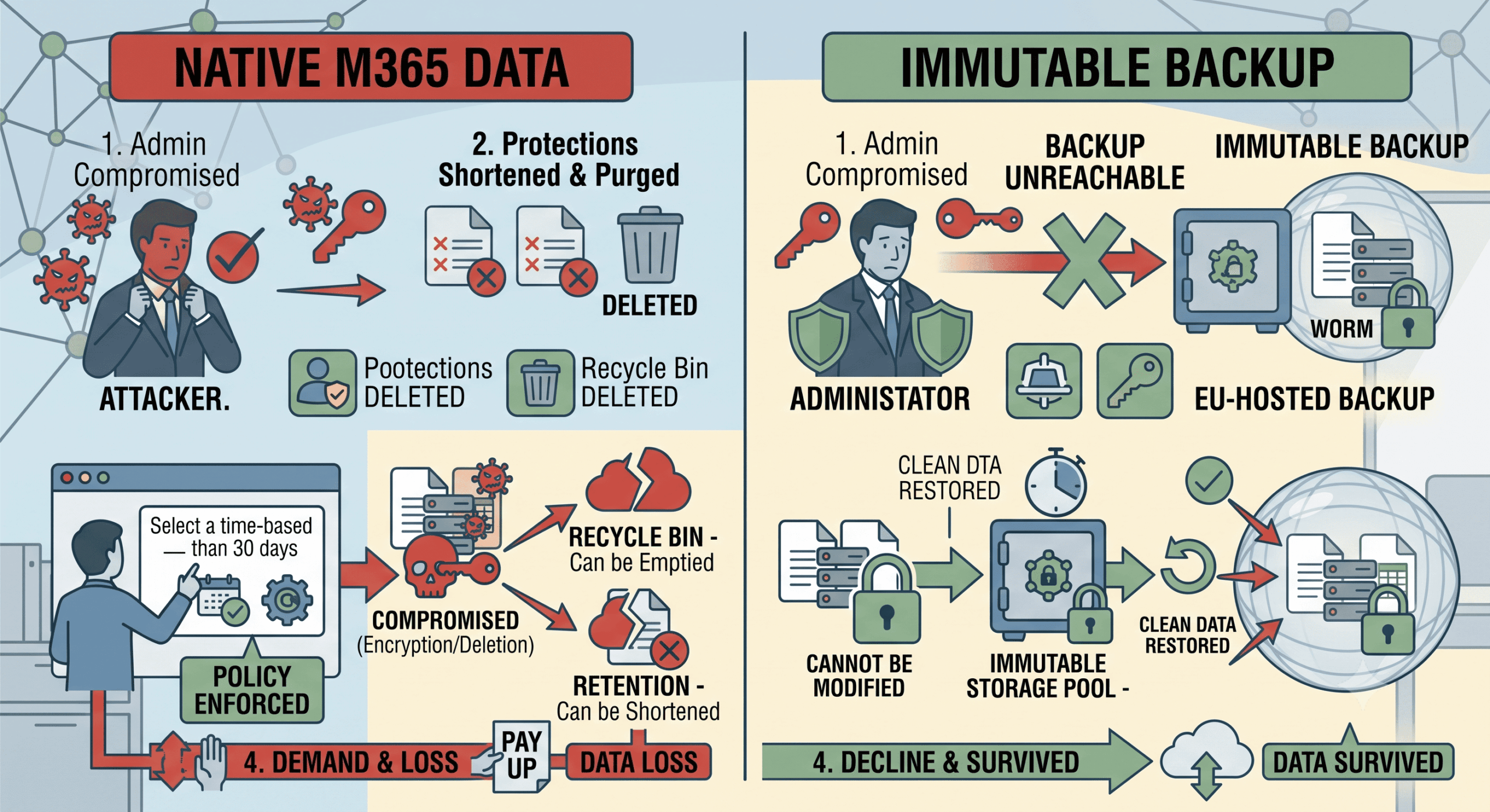 Native M365 data