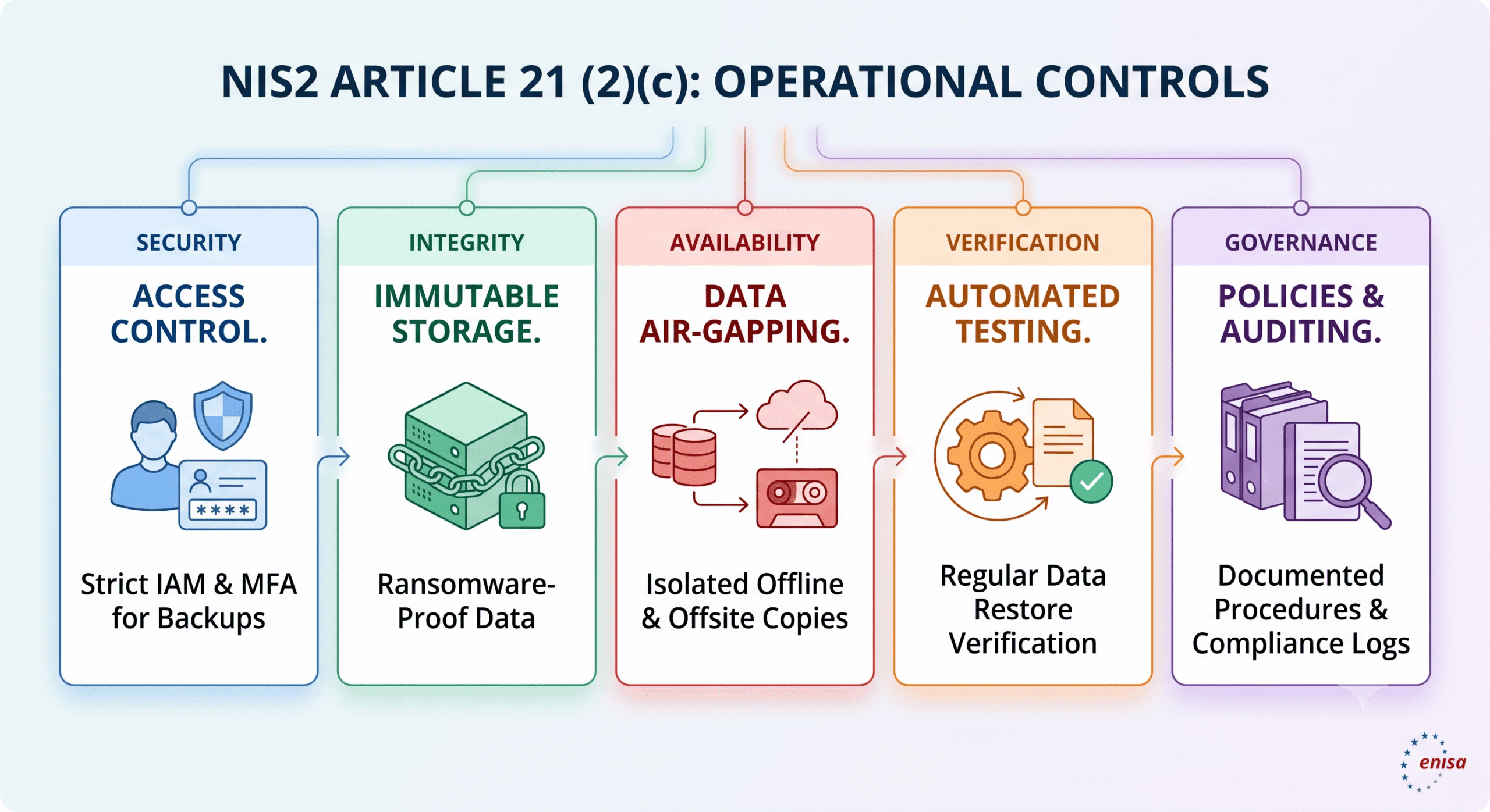 five operational requirements