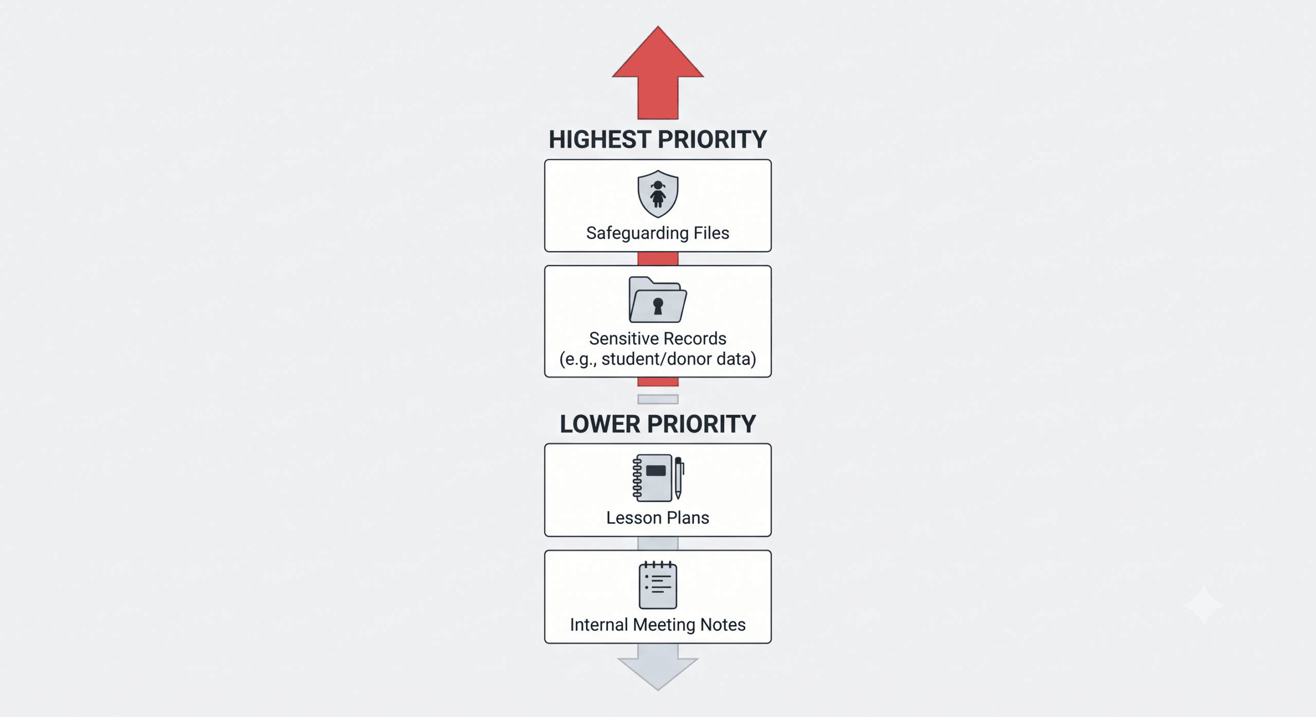 priority hierarchy