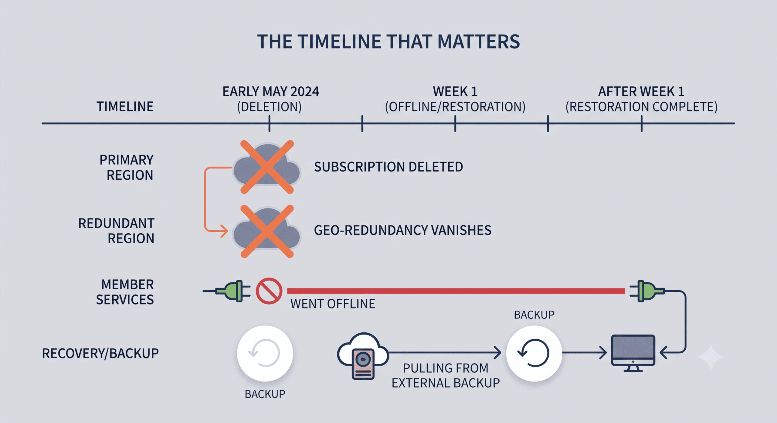 Timeline
