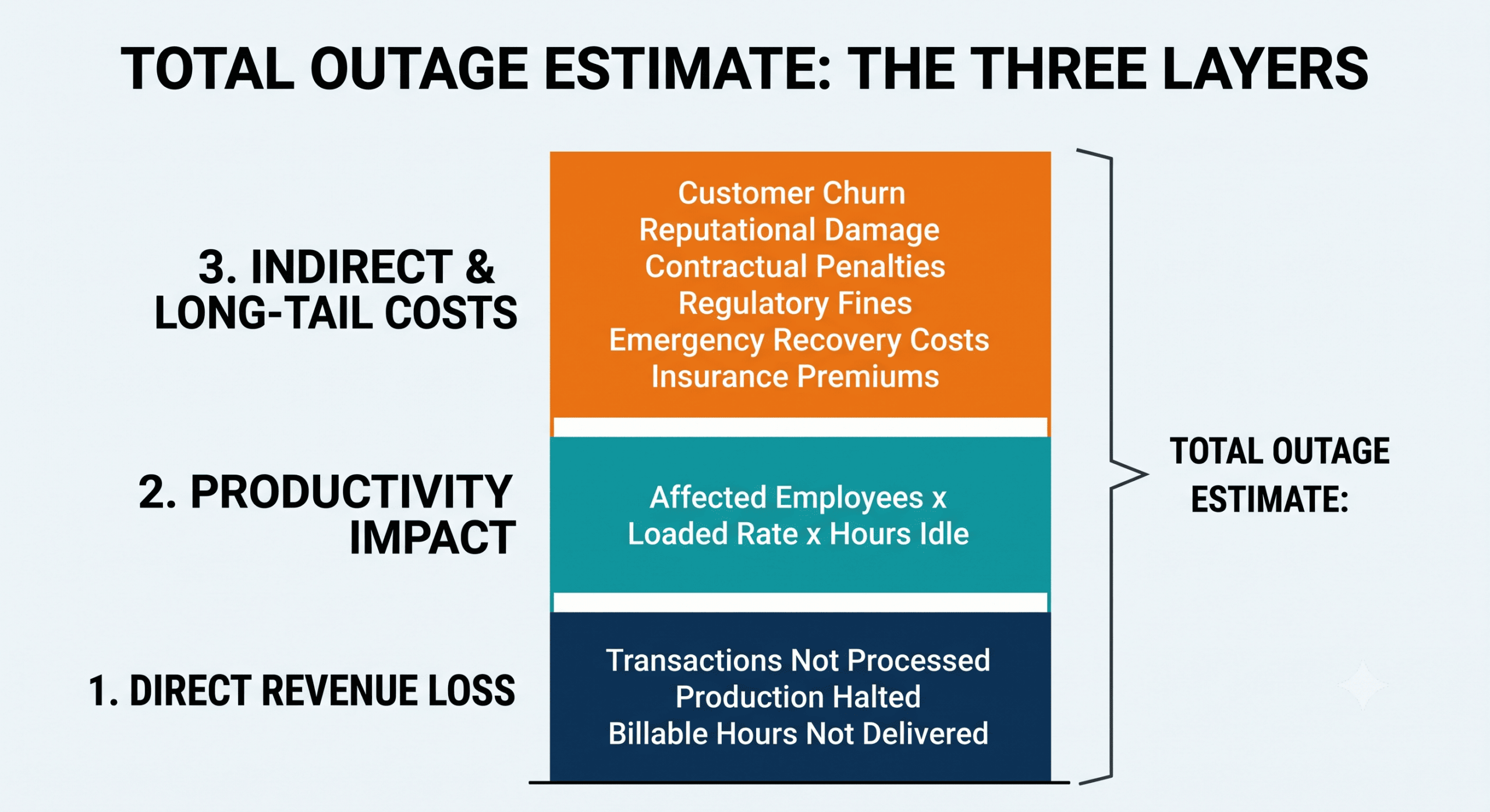 three layers cost model