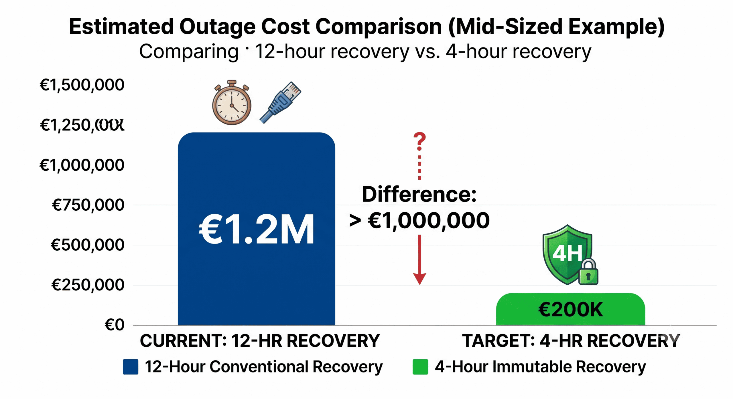 4h vs 24h recovery