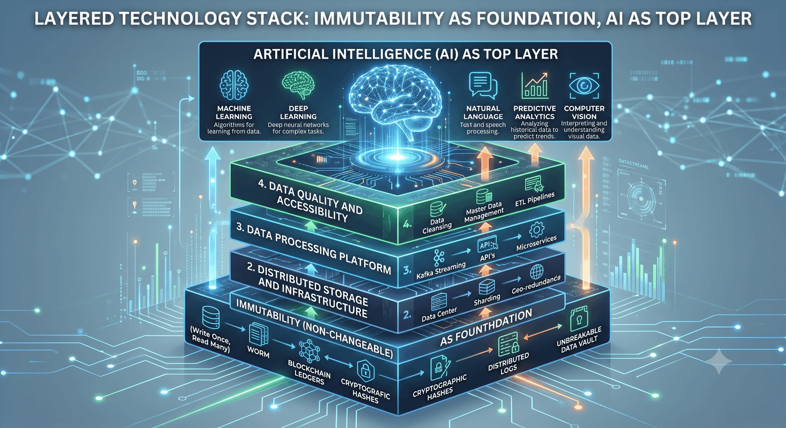 immutability as the foundation layer with AI detection on top